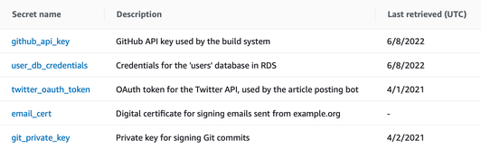 A table with three columns and five rows. The rows are titled 'Secret name', 'Description', and 'Last retrieved (UTC)', and the rows of the 'Last retrieved' column are filled with MM/DD/YYYY dates.